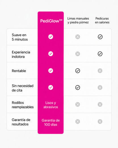 PediGlow™ - Eliminador Eléctrico de Durezas